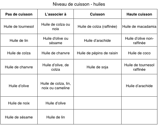 Huiles et leurs cuissons Huiles et leurs cuissons